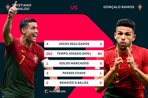 gonçalo ramos idade|Gonçalo Ramos Golos, Assistências & Estatísticas